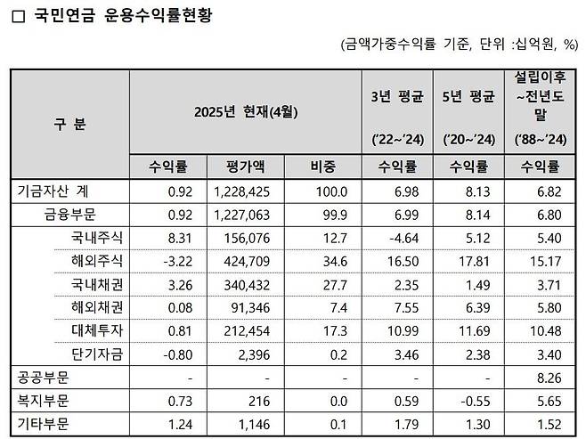 국민연금공단 기금운용본부