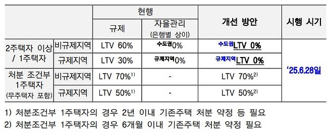 다주택자 LTV 대출 규제 강화./금융위원회 제공