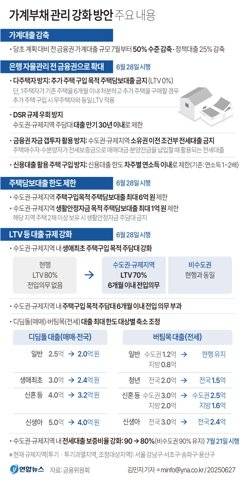 [그래픽] 가계부채 관리 강화 방안 주요 내용 (서울=연합뉴스) 김민지 기자 = 27일 금융위원회에 따르면 내일부터 수도권·규제지역에서 주택을 구입할 때 주택담보대출(주담대)을 6억원을 초과해서 받을 수 없으며, 수도권 다주택자는 주담대를 아예 받을 수 없게 된다. minfo@yna.co.kr X(트위터) @yonhap_graphics 페이스북 tuney.kr/LeYN1 (끝) <저작권자(c) 연합뉴스, 무단 전재-재배포, AI 학습 및 활용 금지>