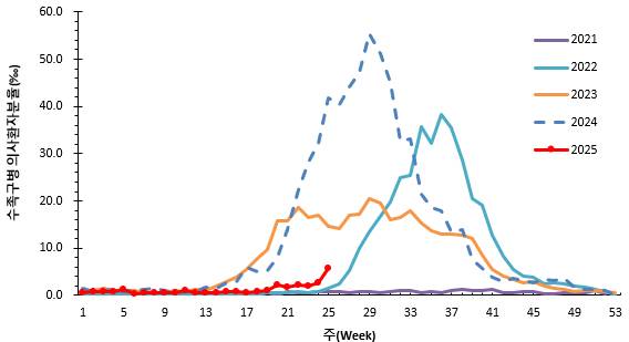 주별 수족구병 (의사)환자 분율. /사진제공=질병관리청