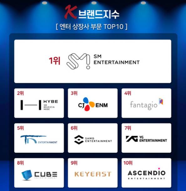 국내 엔터테인먼트 상장사 가운데 브랜드 파워가 가장 높은 회사는 에스엠엔터테인먼트로 조사됐다. /사진=아시아브랜드연구소