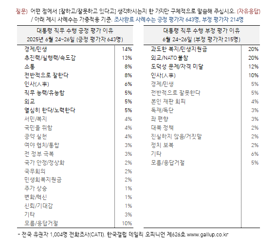 [한국갤럽 제공]