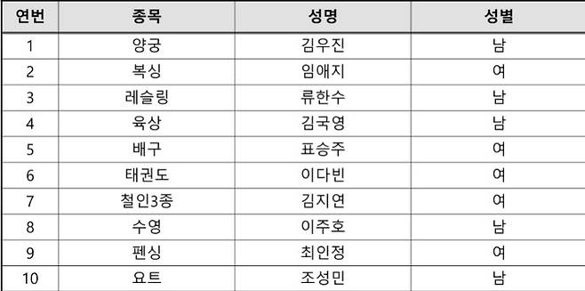 대한체육회 선수위원 하계종목 당선 현황. 대한체육회 제공