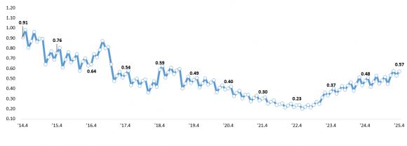 2014년 4월~2025년 4월 원화대출 연체율 추이. 금융감독원 제공