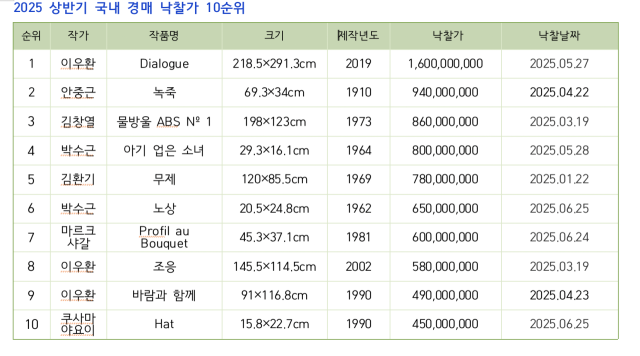 자료제공=한국미술시가감정협회