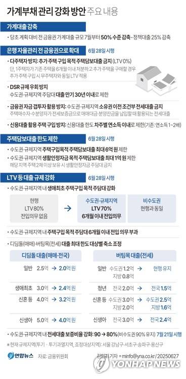 [그래픽] 가계부채 관리 강화 방안 주요 내용 (서울=연합뉴스) 김민지 기자 = 27일 금융위원회에 따르면 내일부터 수도권·규제지역에서 주택을 구입할 때 주택담보대출(주담대)을 6억원을 초과해서 받을 수 없으며, 수도권 다주택자는 주담대를 아예 받을 수 없게 된다.
    minfo@yna.co.kr
    X(트위터) @yonhap_graphics  페이스북 tuney.kr/LeYN1