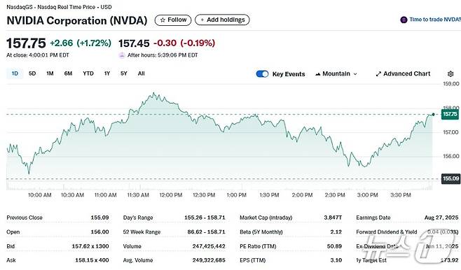 엔비디아 일일 주가추이 - 야후 파이낸스 갈무리