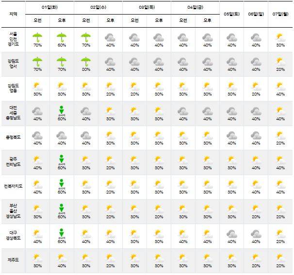 ⓒ기상청: 다음주날씨, 주간날씨, 주간예보, 중기예보