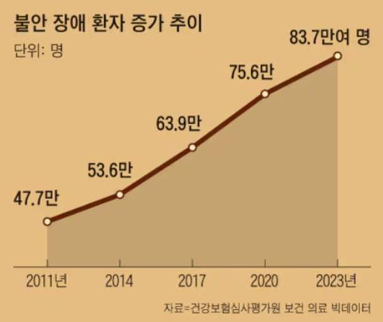 2023년 불안장애로 의료기관을 찾는 환자가 83만7000여 명에 이른다. 공황장애와 같은 공포성 불안장애 환자 6만5000여 명도 포함됐다. 그래픽=이진영