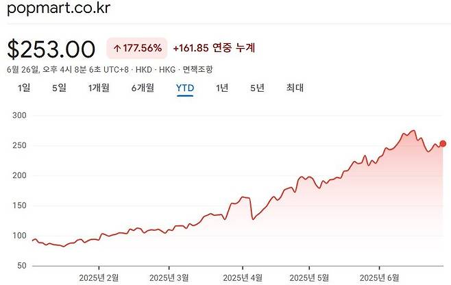 무섭게 오르던 팝마트 주가의 기세가 6월 18일 공급 물량 확대 발표 이후 다소 주춤하다. 그래도 올해 들어서만 177%, 지난 1년 동안 580% 상승했다. 구글 금융