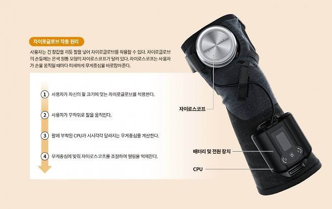 자이로글로브 작동원리. Gyrogear 제공