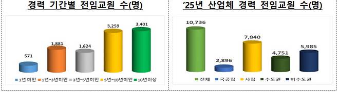 산업체 경력 전임교원 현황(자료: 교육부)