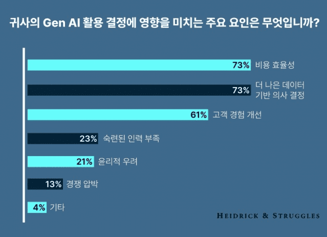 생성형 AI 활용 결정에 영향을 미치는 주요 요인. (사진=하이드릭앤스트러글스)