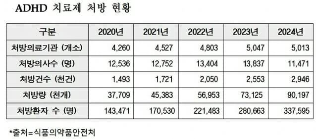 ADHD 처방 현황(출처=식품의약품안전처)