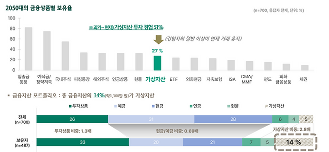 하나은행 하나금융연구소가 가상자산 투자자의 특징 변화와 향후 투자 의향을 분석한 '2050세대 가상자산 투자 트렌드' 보고서에 따르면 2050세대 설문 참여자의 27%는 현재 가상자산을 보유 중이라고 응답했다.ⓒ하나은행 하나금융연구소