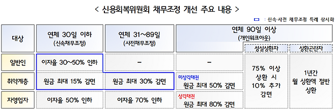 "빚 갚기 어려운 취약계층·자영업자 원금감면 더 늘린