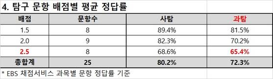 6월 학력평가의 문항 배점별 정답률. 종로학원