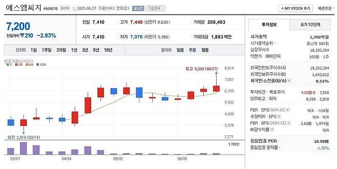 에스엠씨지 주가 주봉 그래프 캡처.