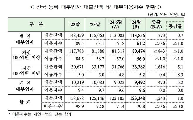 2024년 하반기 대부업 실태조사   사진=금융감독원 제공