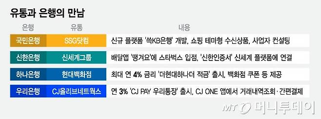 유통과 은행의 만남/그래픽=김지영