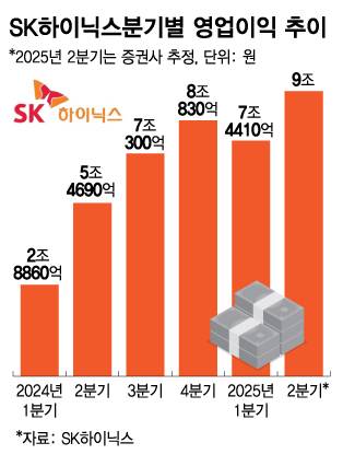 SK하이닉스분기별 영업이익 추이/그래픽=김다나