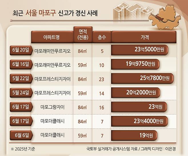 [출처 국토부 실거래가 공개시스템]