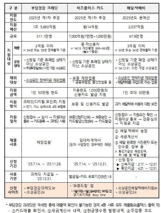 [서울=뉴시스]경영안정지원사업 비교표.(사진=중소벤처기업부 제공) 2025.06.27. photo@newsis.com *재판매 및 DB 금지
