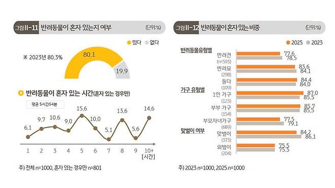 반려동물 홀로 집에 있는 시간 등