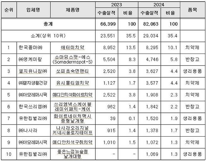의약외품 수출실적 상위 10개 품목(단위: 천달러, %) [식품의약품안전처 제공]