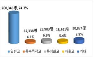 2025년 고교 유형별 입학자 현황 [교육부 제공. 재판매 및 DB 금지]