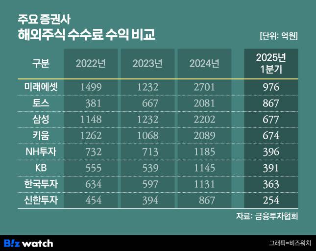 주요 증권사 해외주식 수수료 수익 비교