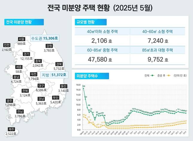 5월 기준 전국 미분양 주택 현황/자료=국토교통부 제공