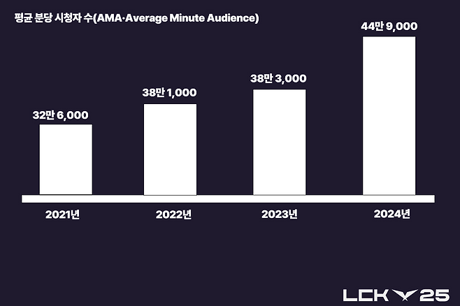 2021년부터 2024년까지 LCK가 공식 발표한 평균 분당 시청자 수(AMA·Average Minute Audience)
