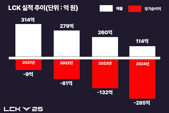 2021년부터 2024년까지 LCK 실적 추이.