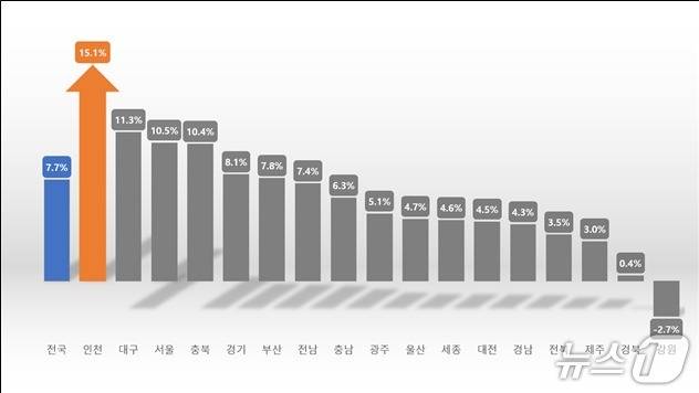 자료사진(인천시 제공. 재판매 및 DB금지) / 뉴스1