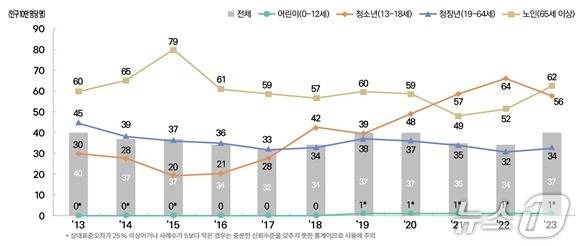 최근 10년 생애주기별 의도성 자해 환자의 입원율 추이(질병청 제공) 2025.6.30/뉴스1