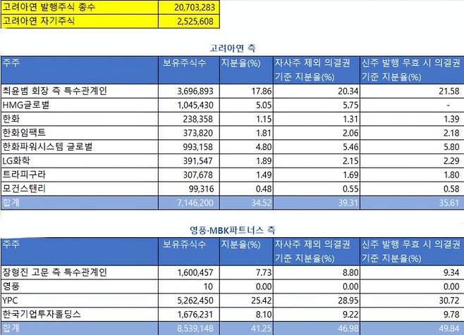 고려아연 지분구조 변화 시뮬레이션. ⓒ데일리안 정진주 기자