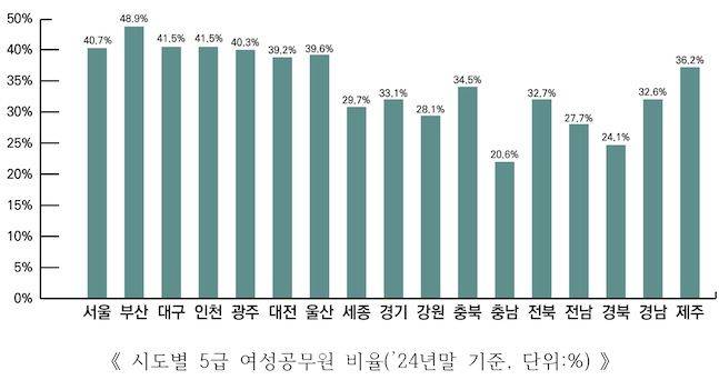 시도별 4급 여성공무원 비율. ⓒ행정안전부