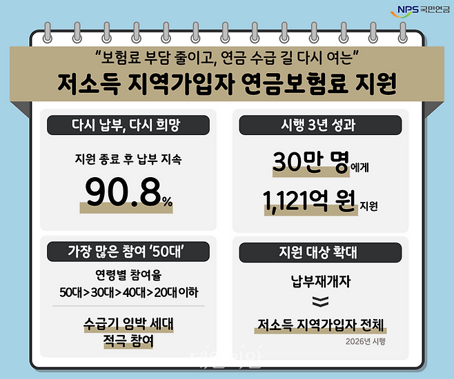 ⓒ국민연금공단