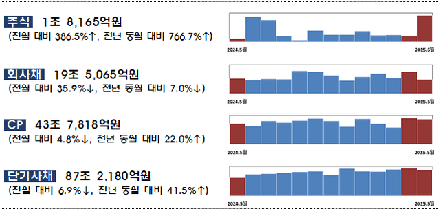 5월 기업 직접금융 조달규모. [금융감독원 제공]
