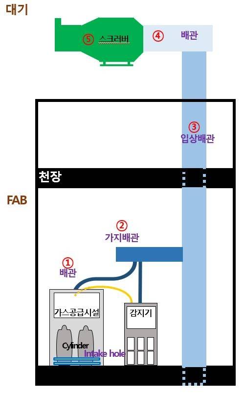 캐비닛형 가스공급시설 중화처리.  사진=화학물질안전원