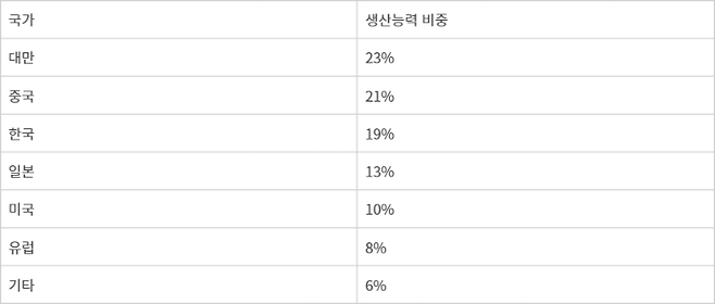 세계 반도체 파운드리 생산능력 국가별 비중 - (자료 : 욜 그룹, 2024년 기준)