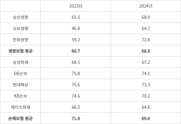 주요 보험사 25회차 보험계약 유지율 추이 - (자료=금융감독원)(단위=%)