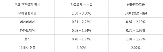 간편결제사 수수료 정리
