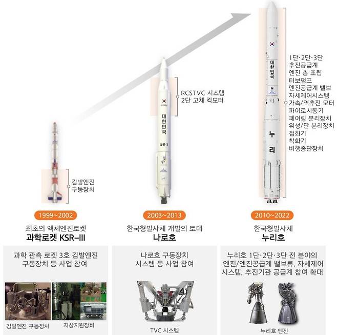 한화의 우주사업 개발 연혁. 한화에어로스페이스 제공