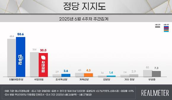 이재명 대통령의 국정 수행 지지도가 59.7%를 기록했다는 여론조사 결과가 나왔다. 사진은 6월 4주 차 정당 지지도 조사 결과. [사진=리얼미터]