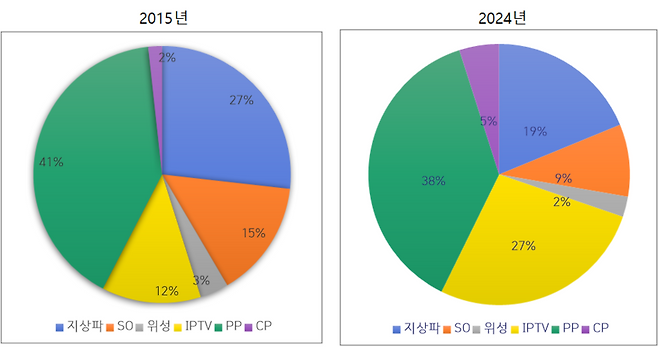 매체별 방송사업매출 비중 변화(‘15년 및 ’24년). /2024년도 방송사업자 재산상황