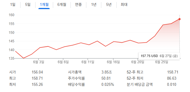 최근 한달 엔비디아 주가 추이