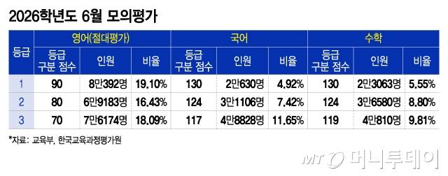 2026학년도 6월 모의평가/그래픽=이지혜