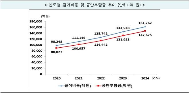 [국민건강보험공단 자료]